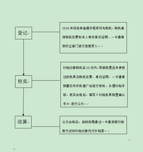 补贴流程