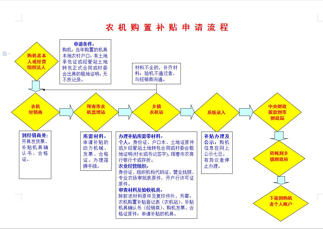 农机购置补贴申请流程.jpg