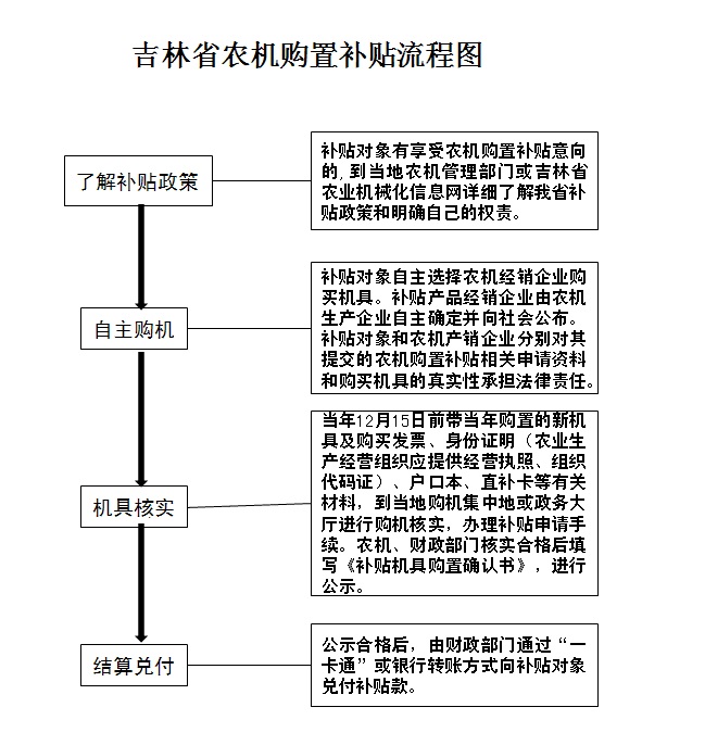 吉林省农机购置补贴流程图.jpg