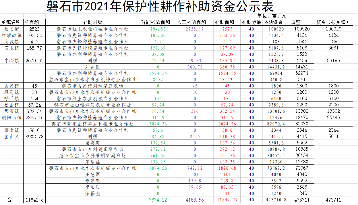 2021保护性耕作补助资金公示表.png